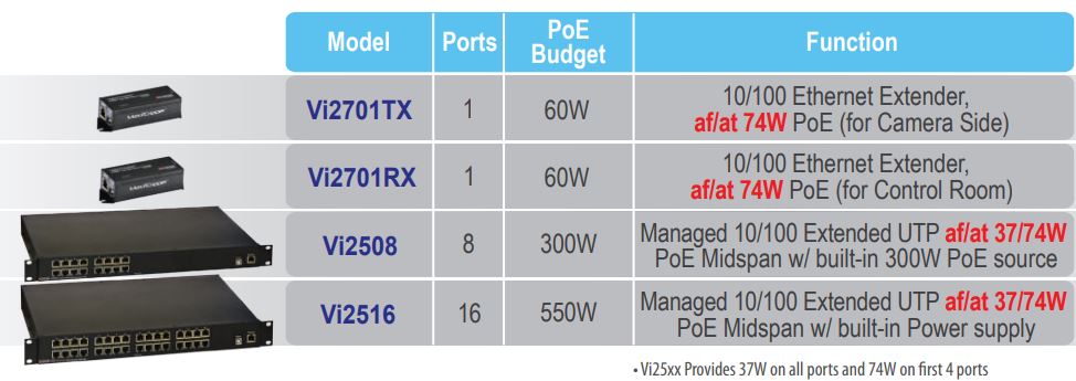 utp extender with midspan line up