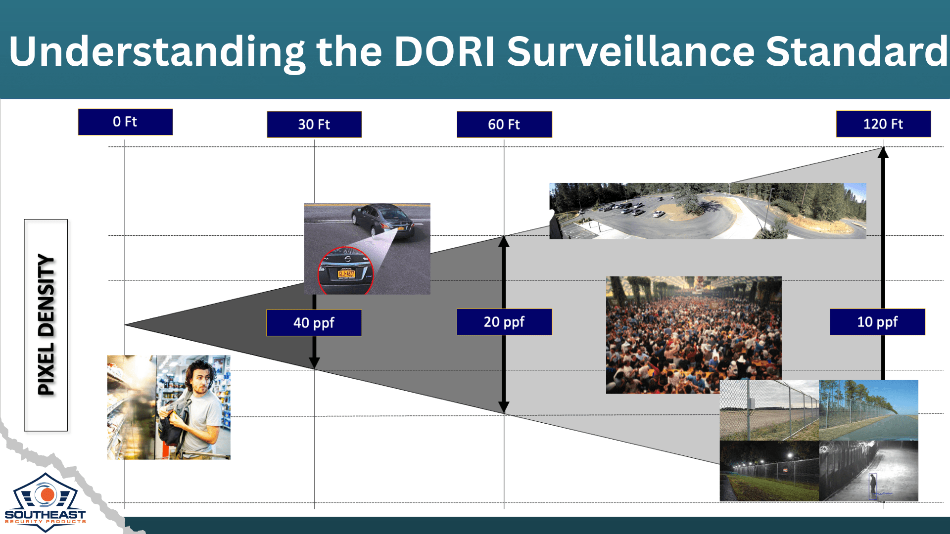 DORI Standard Surveillance Camera Design